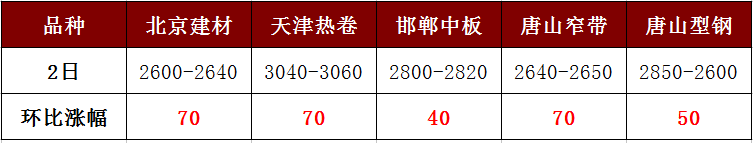 各地鋼價(jià)強(qiáng)勢(shì)暴漲，讓人直呼“已蒙圈”
